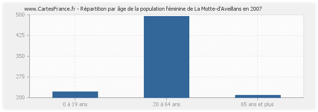 Répartition par âge de la population féminine de La Motte-d'Aveillans en 2007